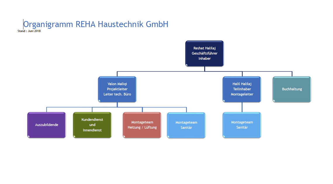 organigramm - Thalwil - REHA Haustechnik GmbH